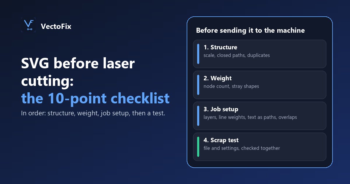 Ten-point checklist before laser cutting an SVG, in four stages: structure (scale, closed paths, duplicates), weight (node count, stray shapes), job setup (layers, line weights, text as paths, overlaps), then a scrap test