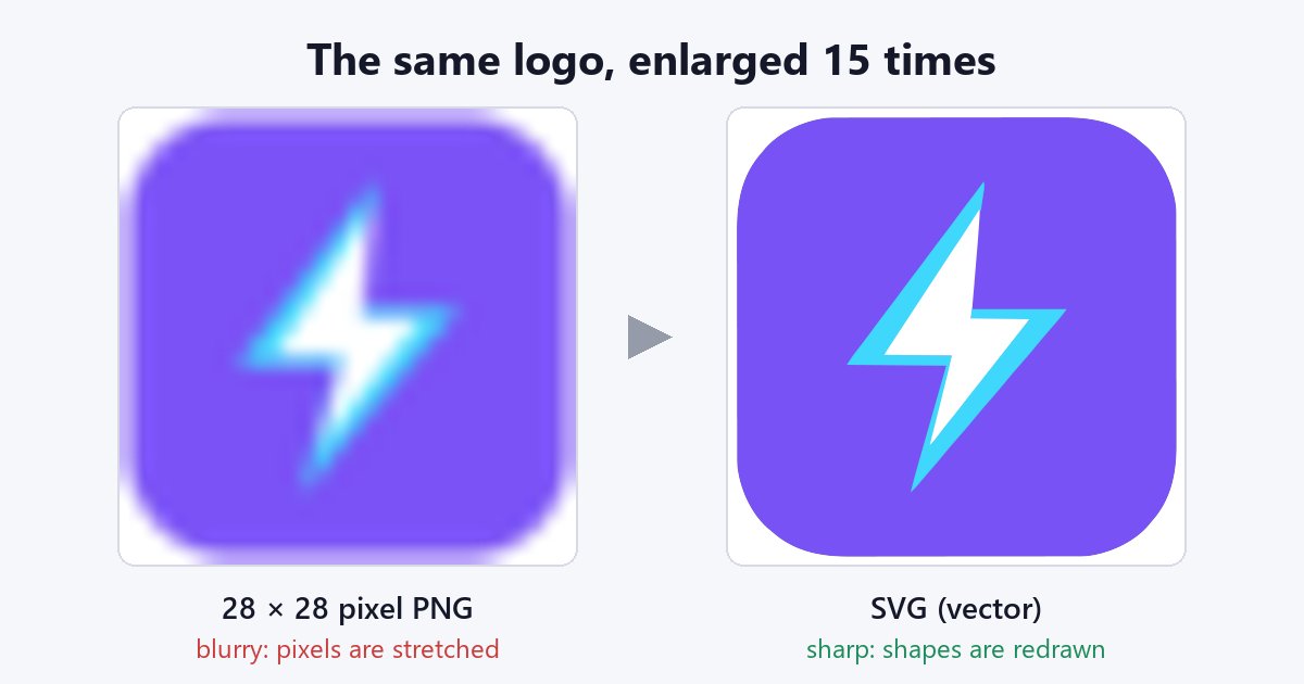 The same logo enlarged 15 times: on the left a 28 × 28 pixel PNG that has turned blurry, on the right its vector SVG version that stays sharp