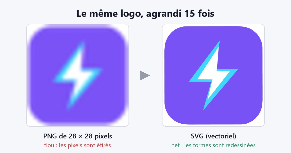 Le même logo agrandi 15 fois : à gauche un PNG de 28 × 28 pixels devenu flou, à droite sa version SVG vectorielle restée nette